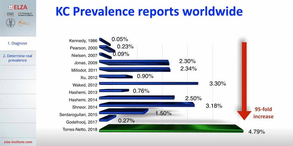 Torres-BJO-KC-prevalence